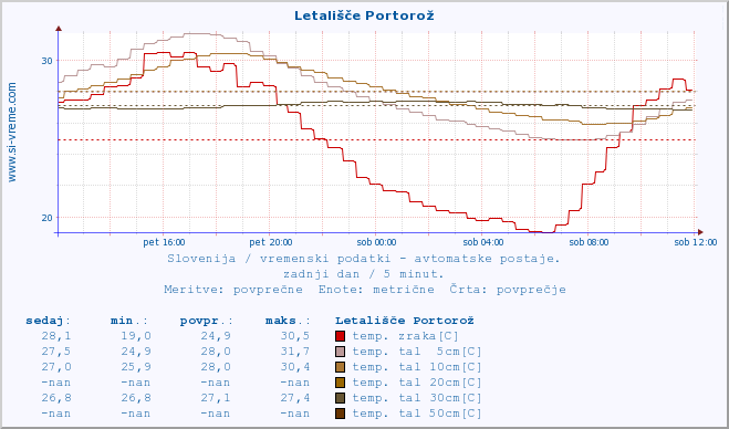 POVPREČJE :: Letališče Portorož :: temp. zraka | vlaga | smer vetra | hitrost vetra | sunki vetra | tlak | padavine | sonce | temp. tal  5cm | temp. tal 10cm | temp. tal 20cm | temp. tal 30cm | temp. tal 50cm :: zadnji dan / 5 minut.