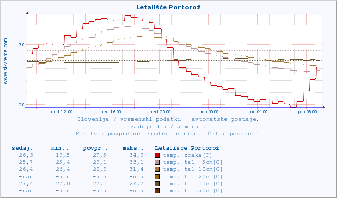 POVPREČJE :: Letališče Portorož :: temp. zraka | vlaga | smer vetra | hitrost vetra | sunki vetra | tlak | padavine | sonce | temp. tal  5cm | temp. tal 10cm | temp. tal 20cm | temp. tal 30cm | temp. tal 50cm :: zadnji dan / 5 minut.