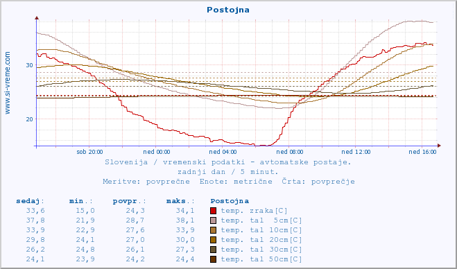 POVPREČJE :: Postojna :: temp. zraka | vlaga | smer vetra | hitrost vetra | sunki vetra | tlak | padavine | sonce | temp. tal  5cm | temp. tal 10cm | temp. tal 20cm | temp. tal 30cm | temp. tal 50cm :: zadnji dan / 5 minut.