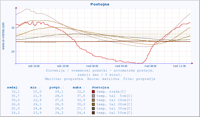 POVPREČJE :: Postojna :: temp. zraka | vlaga | smer vetra | hitrost vetra | sunki vetra | tlak | padavine | sonce | temp. tal  5cm | temp. tal 10cm | temp. tal 20cm | temp. tal 30cm | temp. tal 50cm :: zadnji dan / 5 minut.