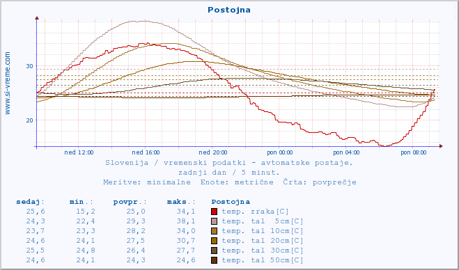 POVPREČJE :: Postojna :: temp. zraka | vlaga | smer vetra | hitrost vetra | sunki vetra | tlak | padavine | sonce | temp. tal  5cm | temp. tal 10cm | temp. tal 20cm | temp. tal 30cm | temp. tal 50cm :: zadnji dan / 5 minut.