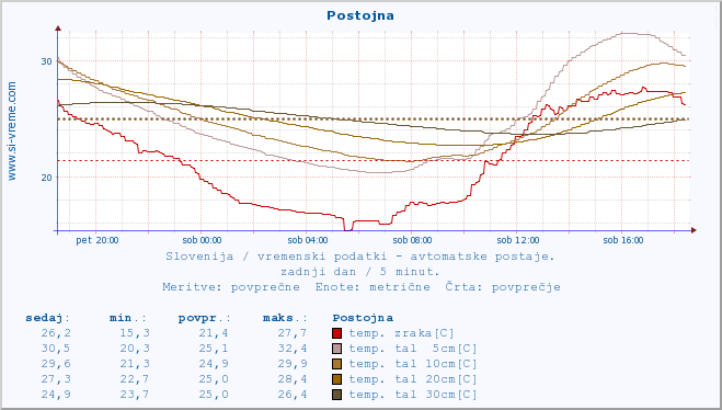 POVPREČJE :: Postojna :: temp. zraka | vlaga | smer vetra | hitrost vetra | sunki vetra | tlak | padavine | sonce | temp. tal  5cm | temp. tal 10cm | temp. tal 20cm | temp. tal 30cm | temp. tal 50cm :: zadnji dan / 5 minut.