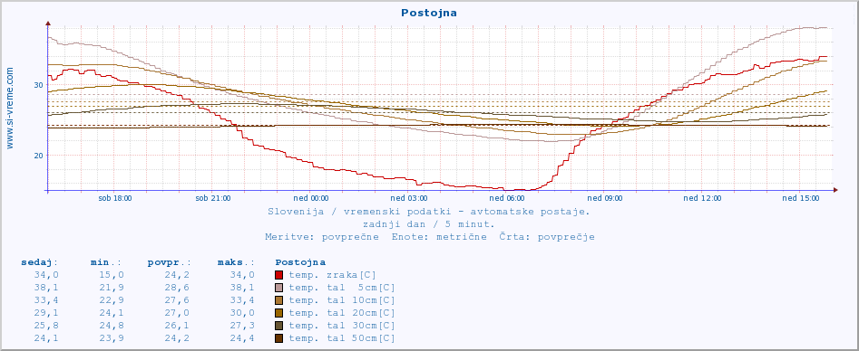 POVPREČJE :: Postojna :: temp. zraka | vlaga | smer vetra | hitrost vetra | sunki vetra | tlak | padavine | sonce | temp. tal  5cm | temp. tal 10cm | temp. tal 20cm | temp. tal 30cm | temp. tal 50cm :: zadnji dan / 5 minut.