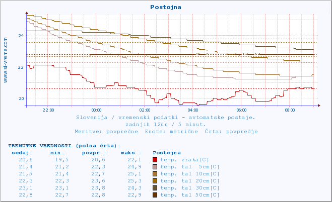 POVPREČJE :: Postojna :: temp. zraka | vlaga | smer vetra | hitrost vetra | sunki vetra | tlak | padavine | sonce | temp. tal  5cm | temp. tal 10cm | temp. tal 20cm | temp. tal 30cm | temp. tal 50cm :: zadnji dan / 5 minut.