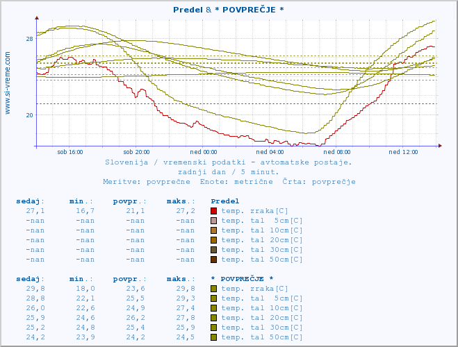 POVPREČJE :: Predel & * POVPREČJE * :: temp. zraka | vlaga | smer vetra | hitrost vetra | sunki vetra | tlak | padavine | sonce | temp. tal  5cm | temp. tal 10cm | temp. tal 20cm | temp. tal 30cm | temp. tal 50cm :: zadnji dan / 5 minut.