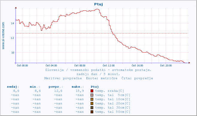 POVPREČJE :: Ptuj :: temp. zraka | vlaga | smer vetra | hitrost vetra | sunki vetra | tlak | padavine | sonce | temp. tal  5cm | temp. tal 10cm | temp. tal 20cm | temp. tal 30cm | temp. tal 50cm :: zadnji dan / 5 minut.