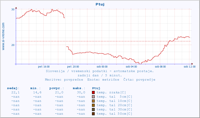 POVPREČJE :: Ptuj :: temp. zraka | vlaga | smer vetra | hitrost vetra | sunki vetra | tlak | padavine | sonce | temp. tal  5cm | temp. tal 10cm | temp. tal 20cm | temp. tal 30cm | temp. tal 50cm :: zadnji dan / 5 minut.
