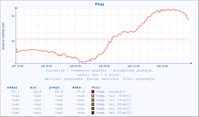POVPREČJE :: Ptuj :: temp. zraka | vlaga | smer vetra | hitrost vetra | sunki vetra | tlak | padavine | sonce | temp. tal  5cm | temp. tal 10cm | temp. tal 20cm | temp. tal 30cm | temp. tal 50cm :: zadnji dan / 5 minut.