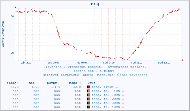 POVPREČJE :: Ptuj :: temp. zraka | vlaga | smer vetra | hitrost vetra | sunki vetra | tlak | padavine | sonce | temp. tal  5cm | temp. tal 10cm | temp. tal 20cm | temp. tal 30cm | temp. tal 50cm :: zadnji dan / 5 minut.