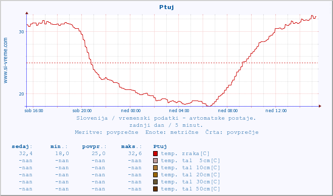 POVPREČJE :: Ptuj :: temp. zraka | vlaga | smer vetra | hitrost vetra | sunki vetra | tlak | padavine | sonce | temp. tal  5cm | temp. tal 10cm | temp. tal 20cm | temp. tal 30cm | temp. tal 50cm :: zadnji dan / 5 minut.