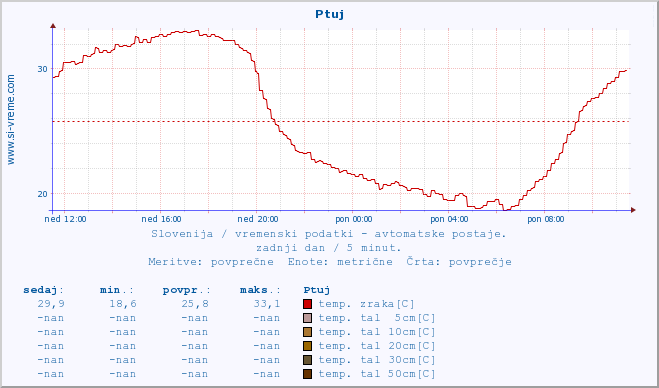 POVPREČJE :: Ptuj :: temp. zraka | vlaga | smer vetra | hitrost vetra | sunki vetra | tlak | padavine | sonce | temp. tal  5cm | temp. tal 10cm | temp. tal 20cm | temp. tal 30cm | temp. tal 50cm :: zadnji dan / 5 minut.