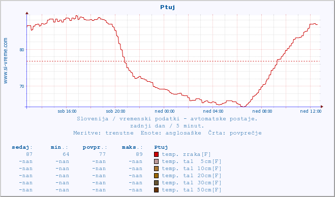 POVPREČJE :: Ptuj :: temp. zraka | vlaga | smer vetra | hitrost vetra | sunki vetra | tlak | padavine | sonce | temp. tal  5cm | temp. tal 10cm | temp. tal 20cm | temp. tal 30cm | temp. tal 50cm :: zadnji dan / 5 minut.