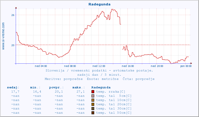 POVPREČJE :: Radegunda :: temp. zraka | vlaga | smer vetra | hitrost vetra | sunki vetra | tlak | padavine | sonce | temp. tal  5cm | temp. tal 10cm | temp. tal 20cm | temp. tal 30cm | temp. tal 50cm :: zadnji dan / 5 minut.