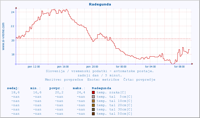 POVPREČJE :: Radegunda :: temp. zraka | vlaga | smer vetra | hitrost vetra | sunki vetra | tlak | padavine | sonce | temp. tal  5cm | temp. tal 10cm | temp. tal 20cm | temp. tal 30cm | temp. tal 50cm :: zadnji dan / 5 minut.