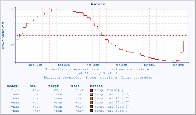 POVPREČJE :: Rateče :: temp. zraka | vlaga | smer vetra | hitrost vetra | sunki vetra | tlak | padavine | sonce | temp. tal  5cm | temp. tal 10cm | temp. tal 20cm | temp. tal 30cm | temp. tal 50cm :: zadnji dan / 5 minut.