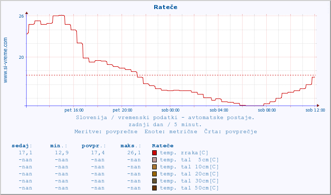 POVPREČJE :: Rateče :: temp. zraka | vlaga | smer vetra | hitrost vetra | sunki vetra | tlak | padavine | sonce | temp. tal  5cm | temp. tal 10cm | temp. tal 20cm | temp. tal 30cm | temp. tal 50cm :: zadnji dan / 5 minut.