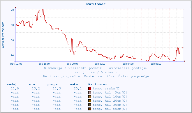 POVPREČJE :: Ratitovec :: temp. zraka | vlaga | smer vetra | hitrost vetra | sunki vetra | tlak | padavine | sonce | temp. tal  5cm | temp. tal 10cm | temp. tal 20cm | temp. tal 30cm | temp. tal 50cm :: zadnji dan / 5 minut.