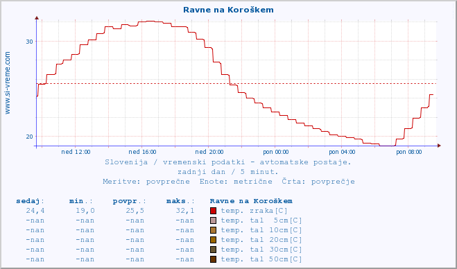 POVPREČJE :: Ravne na Koroškem :: temp. zraka | vlaga | smer vetra | hitrost vetra | sunki vetra | tlak | padavine | sonce | temp. tal  5cm | temp. tal 10cm | temp. tal 20cm | temp. tal 30cm | temp. tal 50cm :: zadnji dan / 5 minut.