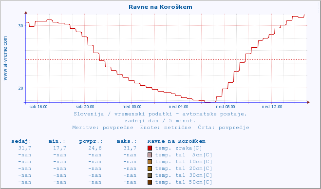 POVPREČJE :: Ravne na Koroškem :: temp. zraka | vlaga | smer vetra | hitrost vetra | sunki vetra | tlak | padavine | sonce | temp. tal  5cm | temp. tal 10cm | temp. tal 20cm | temp. tal 30cm | temp. tal 50cm :: zadnji dan / 5 minut.