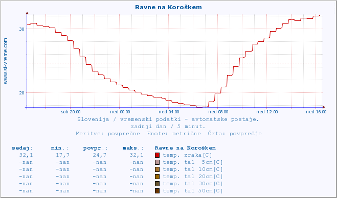 POVPREČJE :: Ravne na Koroškem :: temp. zraka | vlaga | smer vetra | hitrost vetra | sunki vetra | tlak | padavine | sonce | temp. tal  5cm | temp. tal 10cm | temp. tal 20cm | temp. tal 30cm | temp. tal 50cm :: zadnji dan / 5 minut.