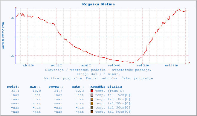 POVPREČJE :: Rogaška Slatina :: temp. zraka | vlaga | smer vetra | hitrost vetra | sunki vetra | tlak | padavine | sonce | temp. tal  5cm | temp. tal 10cm | temp. tal 20cm | temp. tal 30cm | temp. tal 50cm :: zadnji dan / 5 minut.