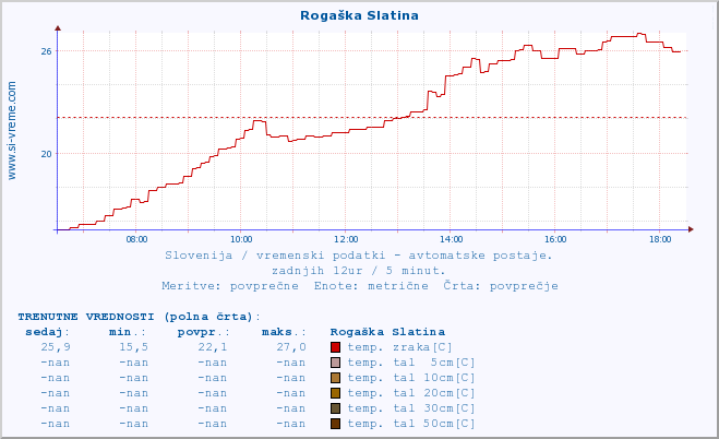 POVPREČJE :: Rogaška Slatina :: temp. zraka | vlaga | smer vetra | hitrost vetra | sunki vetra | tlak | padavine | sonce | temp. tal  5cm | temp. tal 10cm | temp. tal 20cm | temp. tal 30cm | temp. tal 50cm :: zadnji dan / 5 minut.