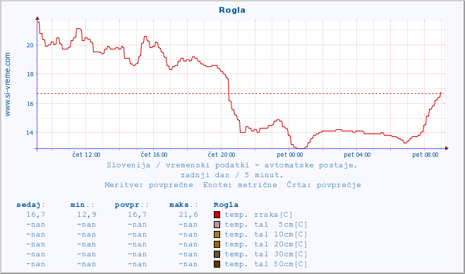 POVPREČJE :: Rogla :: temp. zraka | vlaga | smer vetra | hitrost vetra | sunki vetra | tlak | padavine | sonce | temp. tal  5cm | temp. tal 10cm | temp. tal 20cm | temp. tal 30cm | temp. tal 50cm :: zadnji dan / 5 minut.