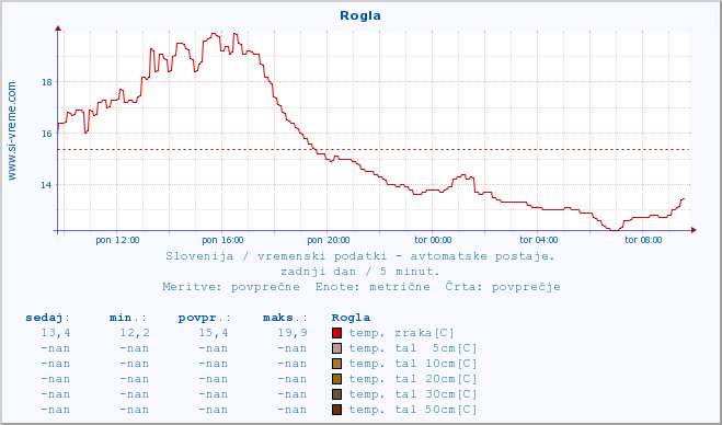 POVPREČJE :: Rogla :: temp. zraka | vlaga | smer vetra | hitrost vetra | sunki vetra | tlak | padavine | sonce | temp. tal  5cm | temp. tal 10cm | temp. tal 20cm | temp. tal 30cm | temp. tal 50cm :: zadnji dan / 5 minut.