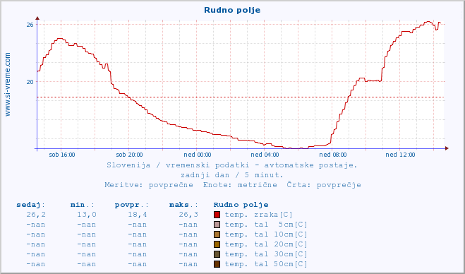 POVPREČJE :: Rudno polje :: temp. zraka | vlaga | smer vetra | hitrost vetra | sunki vetra | tlak | padavine | sonce | temp. tal  5cm | temp. tal 10cm | temp. tal 20cm | temp. tal 30cm | temp. tal 50cm :: zadnji dan / 5 minut.