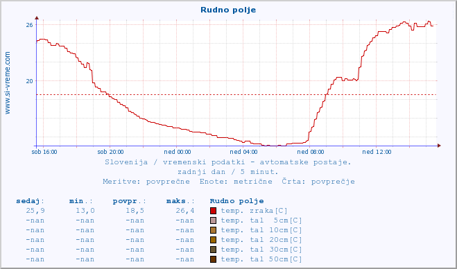 POVPREČJE :: Rudno polje :: temp. zraka | vlaga | smer vetra | hitrost vetra | sunki vetra | tlak | padavine | sonce | temp. tal  5cm | temp. tal 10cm | temp. tal 20cm | temp. tal 30cm | temp. tal 50cm :: zadnji dan / 5 minut.