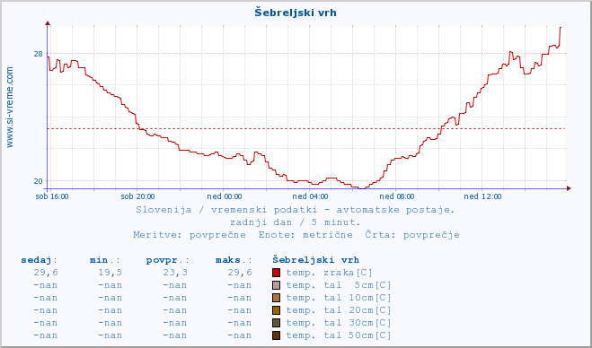 POVPREČJE :: Šebreljski vrh :: temp. zraka | vlaga | smer vetra | hitrost vetra | sunki vetra | tlak | padavine | sonce | temp. tal  5cm | temp. tal 10cm | temp. tal 20cm | temp. tal 30cm | temp. tal 50cm :: zadnji dan / 5 minut.