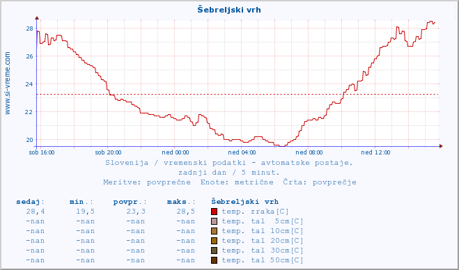 POVPREČJE :: Šebreljski vrh :: temp. zraka | vlaga | smer vetra | hitrost vetra | sunki vetra | tlak | padavine | sonce | temp. tal  5cm | temp. tal 10cm | temp. tal 20cm | temp. tal 30cm | temp. tal 50cm :: zadnji dan / 5 minut.