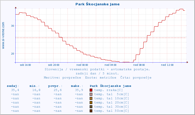 POVPREČJE :: Park Škocjanske jame :: temp. zraka | vlaga | smer vetra | hitrost vetra | sunki vetra | tlak | padavine | sonce | temp. tal  5cm | temp. tal 10cm | temp. tal 20cm | temp. tal 30cm | temp. tal 50cm :: zadnji dan / 5 minut.