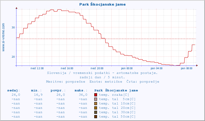 POVPREČJE :: Park Škocjanske jame :: temp. zraka | vlaga | smer vetra | hitrost vetra | sunki vetra | tlak | padavine | sonce | temp. tal  5cm | temp. tal 10cm | temp. tal 20cm | temp. tal 30cm | temp. tal 50cm :: zadnji dan / 5 minut.