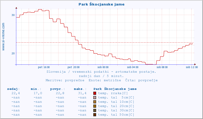 POVPREČJE :: Park Škocjanske jame :: temp. zraka | vlaga | smer vetra | hitrost vetra | sunki vetra | tlak | padavine | sonce | temp. tal  5cm | temp. tal 10cm | temp. tal 20cm | temp. tal 30cm | temp. tal 50cm :: zadnji dan / 5 minut.