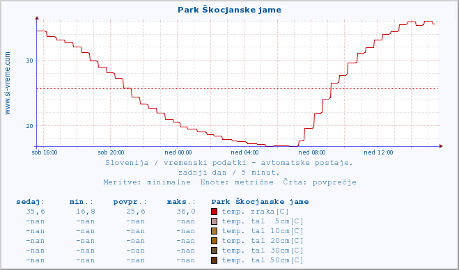 POVPREČJE :: Park Škocjanske jame :: temp. zraka | vlaga | smer vetra | hitrost vetra | sunki vetra | tlak | padavine | sonce | temp. tal  5cm | temp. tal 10cm | temp. tal 20cm | temp. tal 30cm | temp. tal 50cm :: zadnji dan / 5 minut.