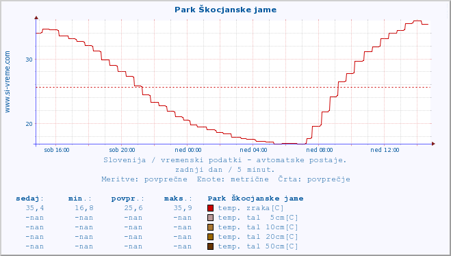 POVPREČJE :: Park Škocjanske jame :: temp. zraka | vlaga | smer vetra | hitrost vetra | sunki vetra | tlak | padavine | sonce | temp. tal  5cm | temp. tal 10cm | temp. tal 20cm | temp. tal 30cm | temp. tal 50cm :: zadnji dan / 5 minut.