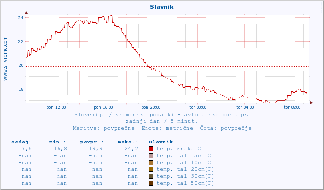 POVPREČJE :: Slavnik :: temp. zraka | vlaga | smer vetra | hitrost vetra | sunki vetra | tlak | padavine | sonce | temp. tal  5cm | temp. tal 10cm | temp. tal 20cm | temp. tal 30cm | temp. tal 50cm :: zadnji dan / 5 minut.