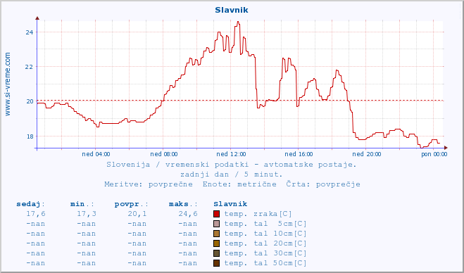 POVPREČJE :: Slavnik :: temp. zraka | vlaga | smer vetra | hitrost vetra | sunki vetra | tlak | padavine | sonce | temp. tal  5cm | temp. tal 10cm | temp. tal 20cm | temp. tal 30cm | temp. tal 50cm :: zadnji dan / 5 minut.