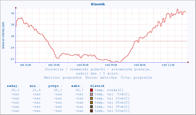 POVPREČJE :: Slavnik :: temp. zraka | vlaga | smer vetra | hitrost vetra | sunki vetra | tlak | padavine | sonce | temp. tal  5cm | temp. tal 10cm | temp. tal 20cm | temp. tal 30cm | temp. tal 50cm :: zadnji dan / 5 minut.