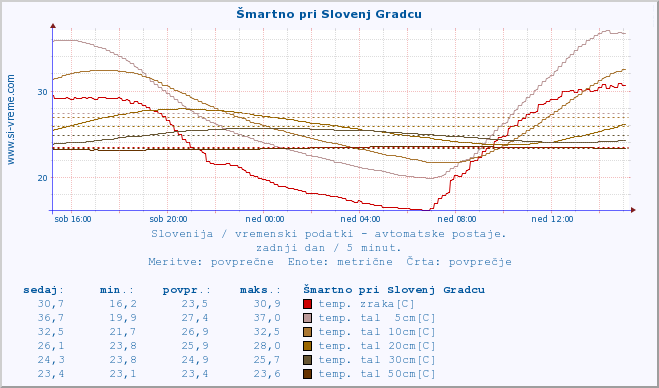 POVPREČJE :: Šmartno pri Slovenj Gradcu :: temp. zraka | vlaga | smer vetra | hitrost vetra | sunki vetra | tlak | padavine | sonce | temp. tal  5cm | temp. tal 10cm | temp. tal 20cm | temp. tal 30cm | temp. tal 50cm :: zadnji dan / 5 minut.