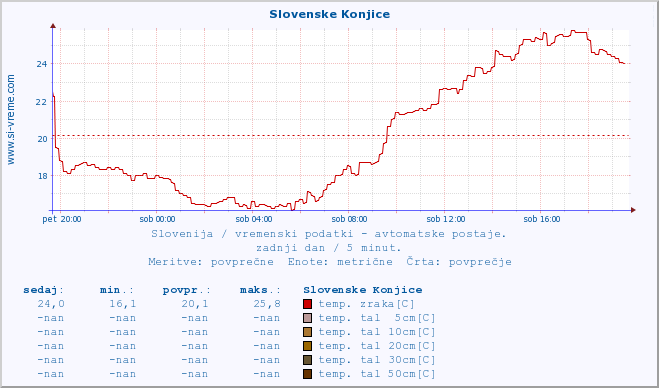 POVPREČJE :: Slovenske Konjice :: temp. zraka | vlaga | smer vetra | hitrost vetra | sunki vetra | tlak | padavine | sonce | temp. tal  5cm | temp. tal 10cm | temp. tal 20cm | temp. tal 30cm | temp. tal 50cm :: zadnji dan / 5 minut.