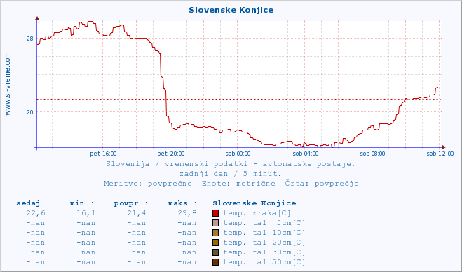 POVPREČJE :: Slovenske Konjice :: temp. zraka | vlaga | smer vetra | hitrost vetra | sunki vetra | tlak | padavine | sonce | temp. tal  5cm | temp. tal 10cm | temp. tal 20cm | temp. tal 30cm | temp. tal 50cm :: zadnji dan / 5 minut.