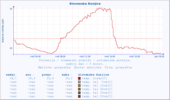 POVPREČJE :: Slovenske Konjice :: temp. zraka | vlaga | smer vetra | hitrost vetra | sunki vetra | tlak | padavine | sonce | temp. tal  5cm | temp. tal 10cm | temp. tal 20cm | temp. tal 30cm | temp. tal 50cm :: zadnji dan / 5 minut.