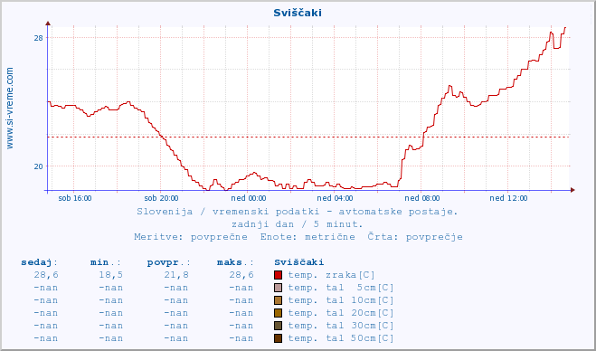 POVPREČJE :: Sviščaki :: temp. zraka | vlaga | smer vetra | hitrost vetra | sunki vetra | tlak | padavine | sonce | temp. tal  5cm | temp. tal 10cm | temp. tal 20cm | temp. tal 30cm | temp. tal 50cm :: zadnji dan / 5 minut.