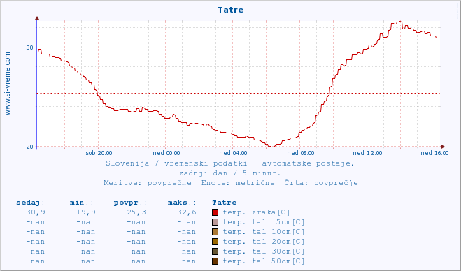 POVPREČJE :: Tatre :: temp. zraka | vlaga | smer vetra | hitrost vetra | sunki vetra | tlak | padavine | sonce | temp. tal  5cm | temp. tal 10cm | temp. tal 20cm | temp. tal 30cm | temp. tal 50cm :: zadnji dan / 5 minut.