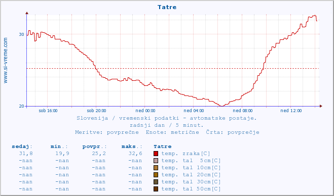 POVPREČJE :: Tatre :: temp. zraka | vlaga | smer vetra | hitrost vetra | sunki vetra | tlak | padavine | sonce | temp. tal  5cm | temp. tal 10cm | temp. tal 20cm | temp. tal 30cm | temp. tal 50cm :: zadnji dan / 5 minut.