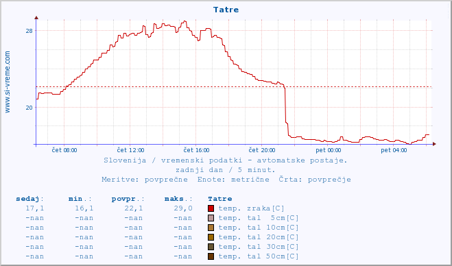 POVPREČJE :: Tatre :: temp. zraka | vlaga | smer vetra | hitrost vetra | sunki vetra | tlak | padavine | sonce | temp. tal  5cm | temp. tal 10cm | temp. tal 20cm | temp. tal 30cm | temp. tal 50cm :: zadnji dan / 5 minut.