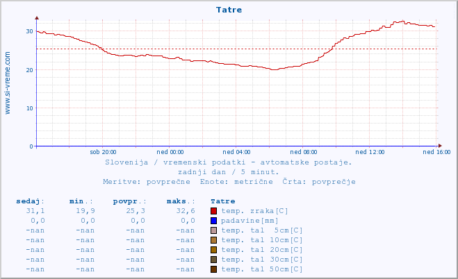 POVPREČJE :: Tatre :: temp. zraka | vlaga | smer vetra | hitrost vetra | sunki vetra | tlak | padavine | sonce | temp. tal  5cm | temp. tal 10cm | temp. tal 20cm | temp. tal 30cm | temp. tal 50cm :: zadnji dan / 5 minut.