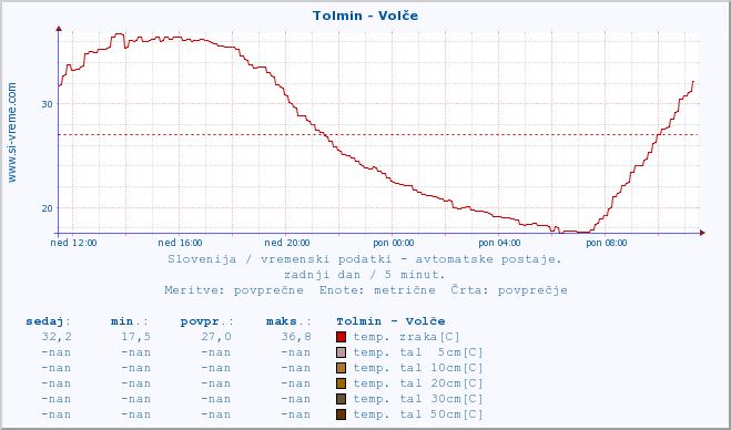 POVPREČJE :: Tolmin - Volče :: temp. zraka | vlaga | smer vetra | hitrost vetra | sunki vetra | tlak | padavine | sonce | temp. tal  5cm | temp. tal 10cm | temp. tal 20cm | temp. tal 30cm | temp. tal 50cm :: zadnji dan / 5 minut.